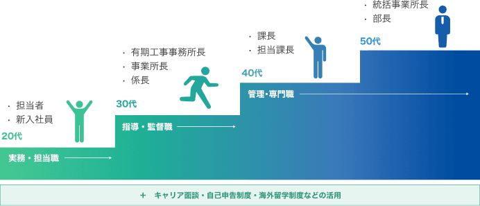 キャリアアップ