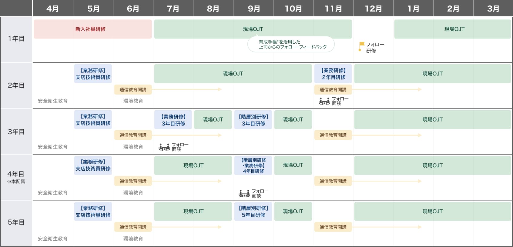 土木系の社員の例