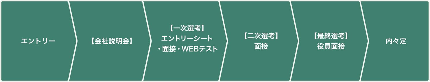 選考フロー