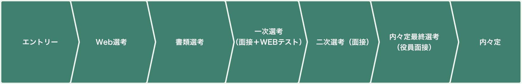 選考フロー